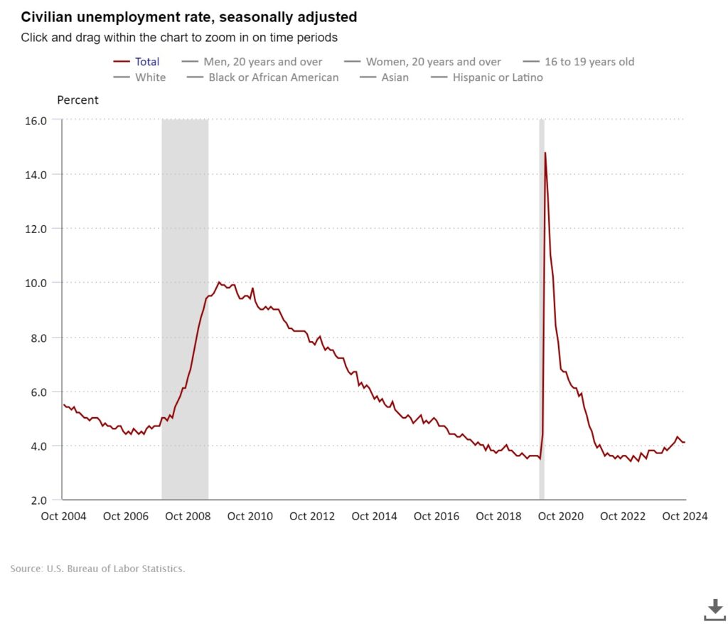 October 2024 Employment Situation